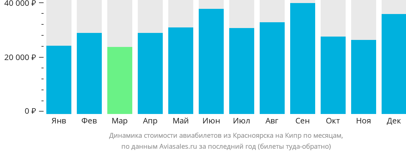 Динамика стоимости авиабилетов из Красноярска на Кипр по месяцам