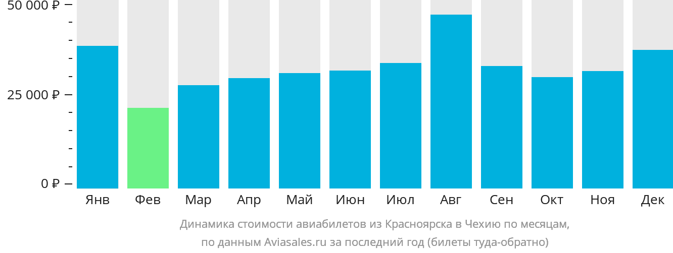 Динамика стоимости авиабилетов из Красноярска в Чехию по месяцам