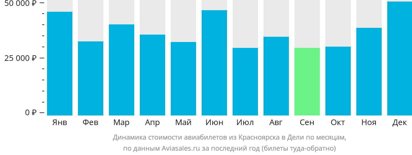 Динамика стоимости авиабилетов из Красноярска в Дели по месяцам