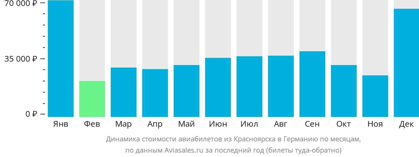 Динамика стоимости авиабилетов из Красноярска в Германию по месяцам