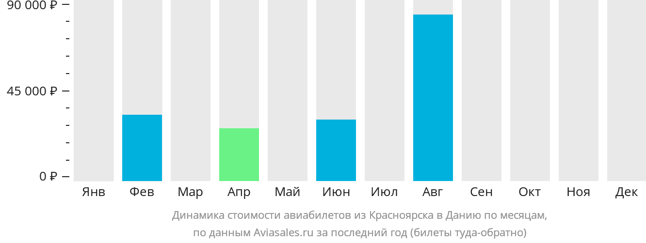 Динамика стоимости авиабилетов из Красноярска в Данию по месяцам
