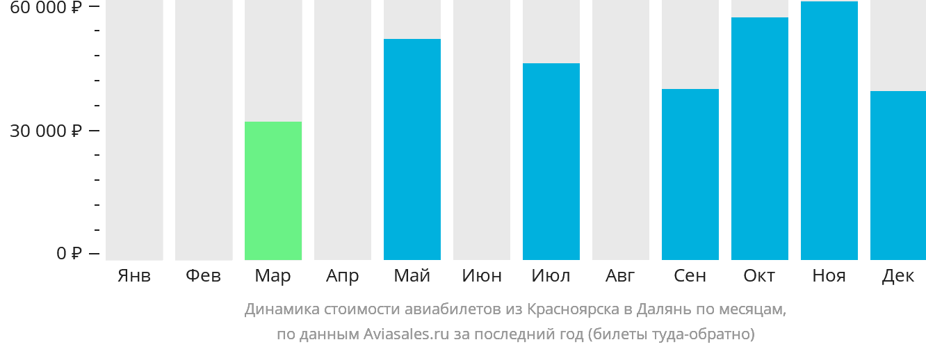 Динамика стоимости авиабилетов из Красноярска в Далянь по месяцам