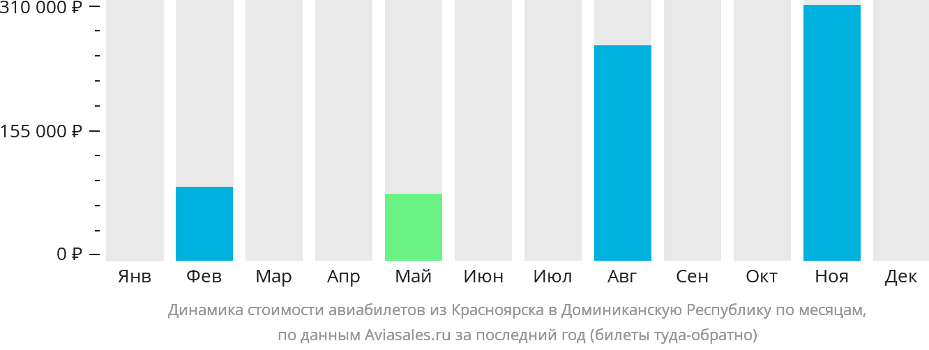 Динамика стоимости авиабилетов из Красноярска в Доминиканскую Республику по месяцам