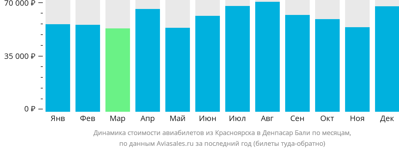 Динамика стоимости авиабилетов из Красноярска в Денпасар (Бали) по месяцам