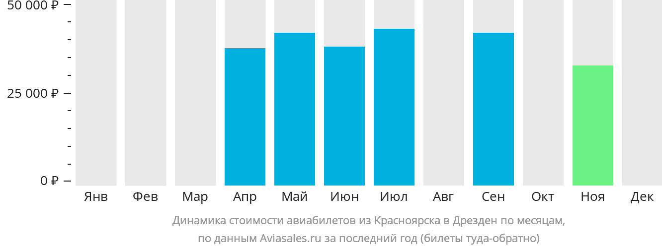 Динамика стоимости авиабилетов из Красноярска в Дрезден по месяцам