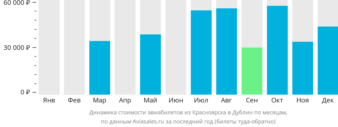 Динамика стоимости авиабилетов из Красноярска в Дублин по месяцам