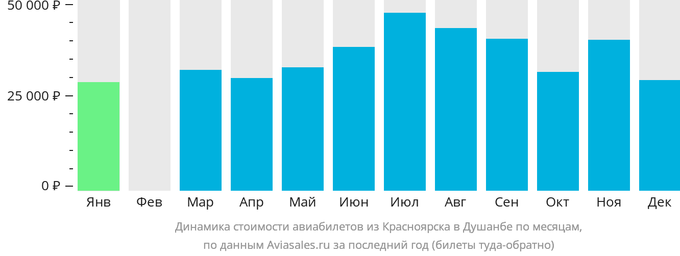 Динамика стоимости авиабилетов из Красноярска в Душанбе по месяцам