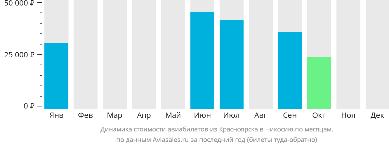 Динамика стоимости авиабилетов из Красноярска в Эрджан по месяцам