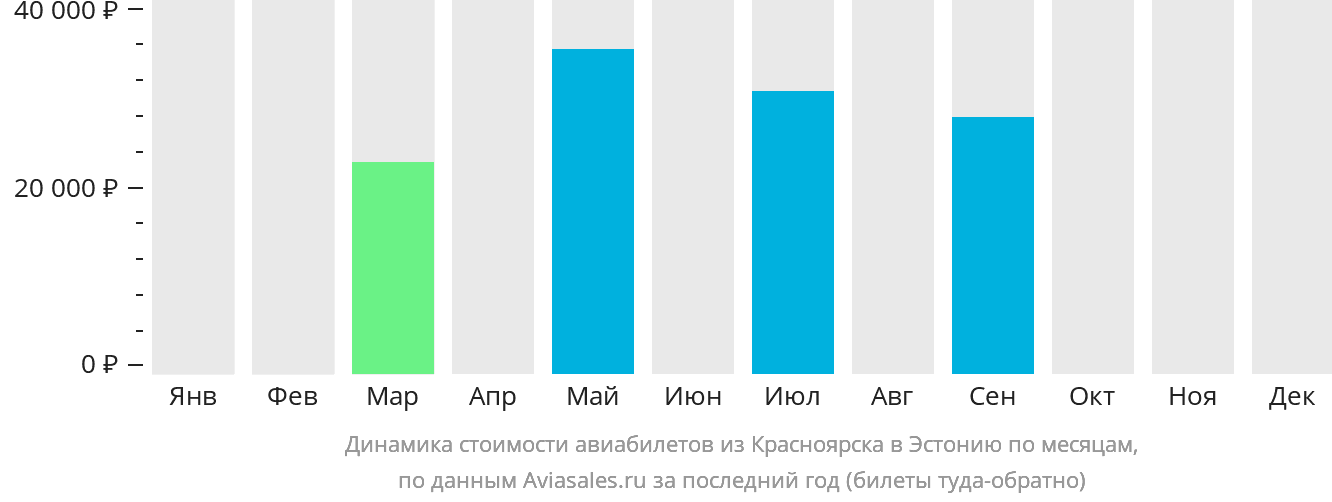 Динамика стоимости авиабилетов из Красноярска в Эстонию по месяцам