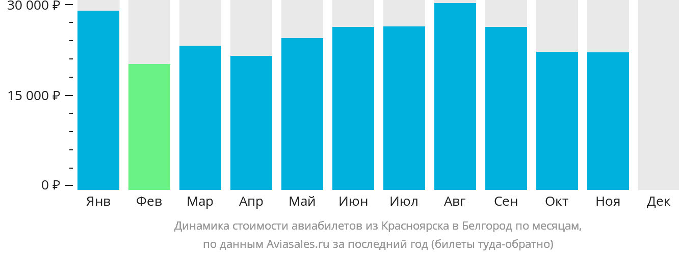 Динамика стоимости авиабилетов из Красноярска в Белгород по месяцам