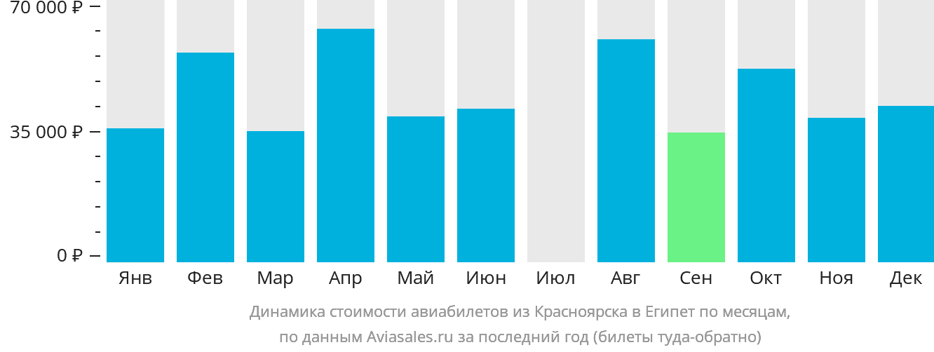Динамика стоимости авиабилетов из Красноярска в Египет по месяцам