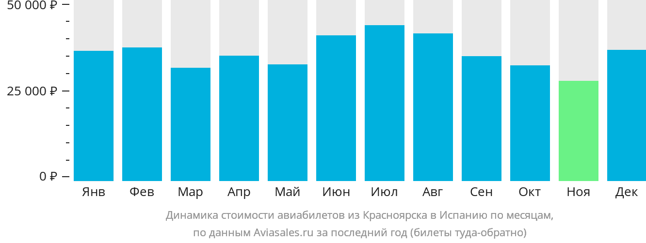 Динамика стоимости авиабилетов из Красноярска в Испанию по месяцам