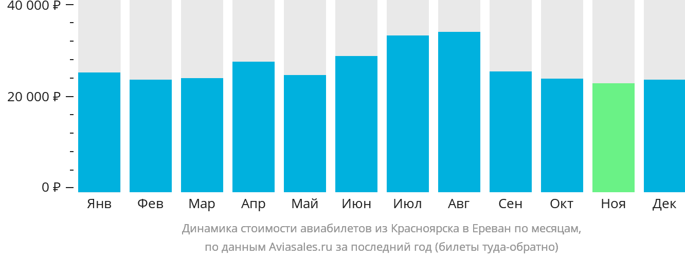 Динамика стоимости авиабилетов из Красноярска в Ереван по месяцам