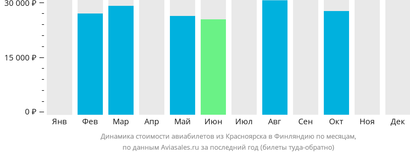 Динамика стоимости авиабилетов из Красноярска в Финляндию по месяцам