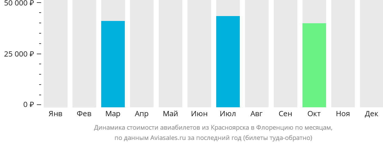 Динамика стоимости авиабилетов из Красноярска в Флоренцию по месяцам