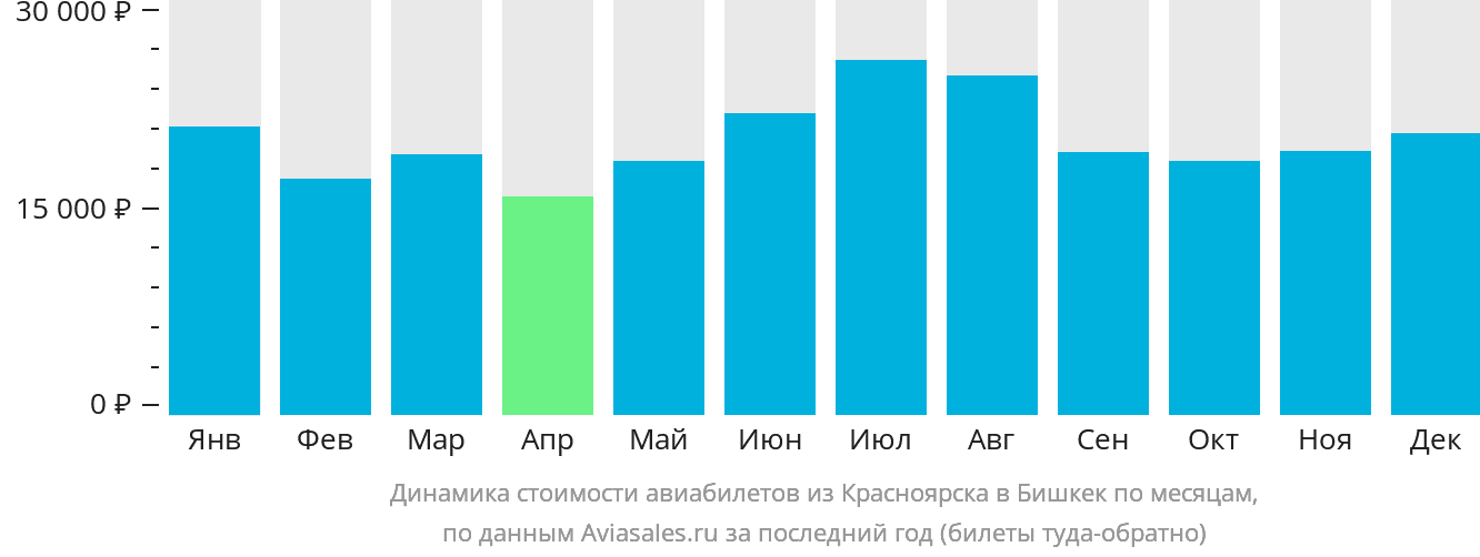 Динамика стоимости авиабилетов из Красноярска в Бишкек по месяцам