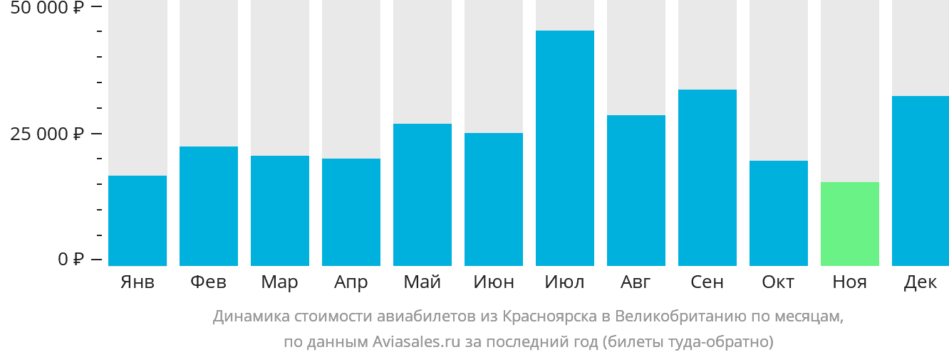 Динамика стоимости авиабилетов из Красноярска в Великобританию по месяцам