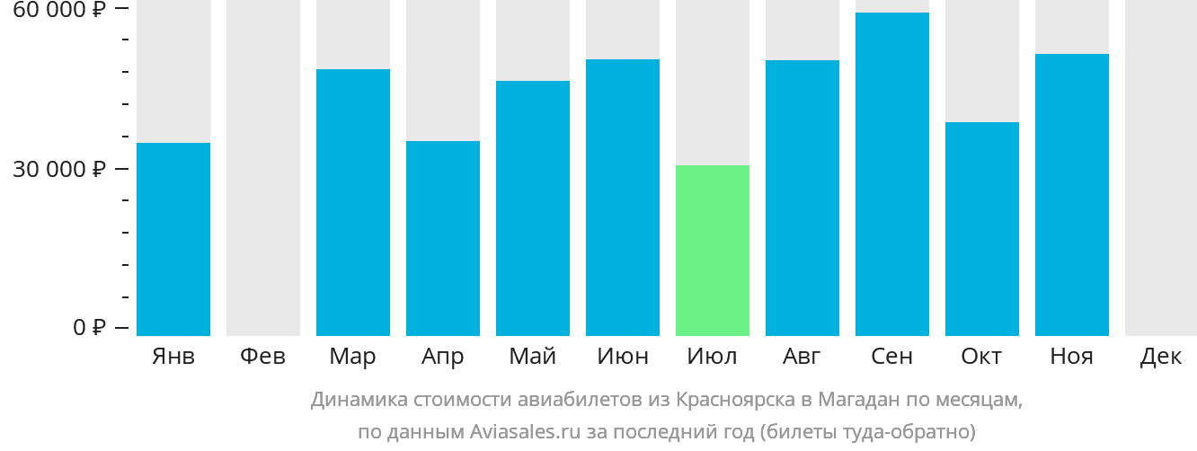Динамика стоимости авиабилетов из Красноярска в Магадан по месяцам