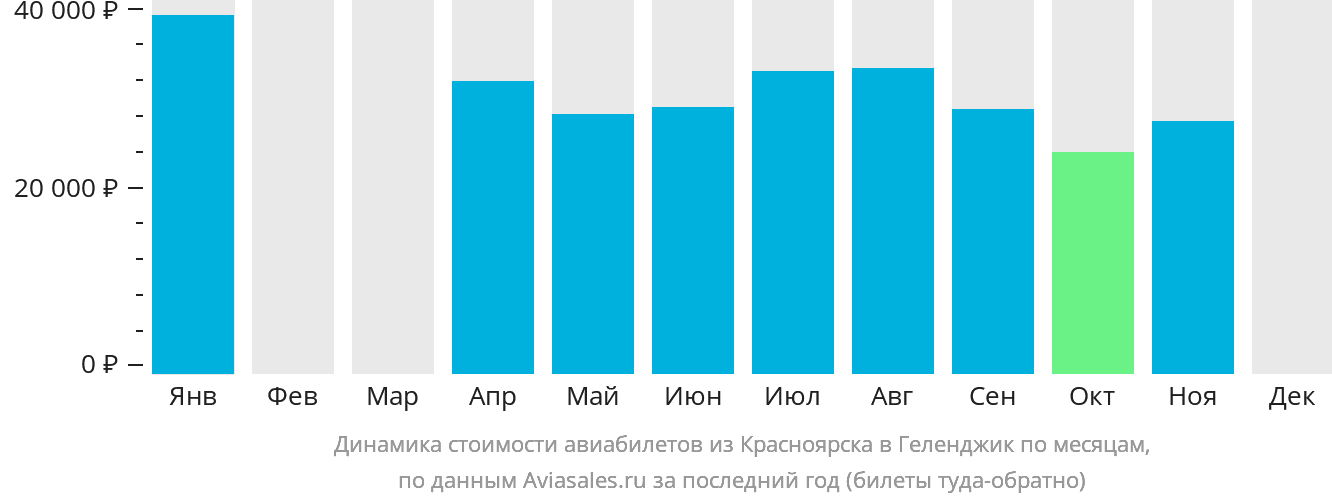 Динамика стоимости авиабилетов из Красноярска в Геленджик по месяцам