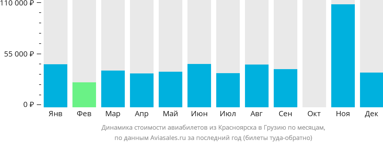 Динамика стоимости авиабилетов из Красноярска в Грузию по месяцам