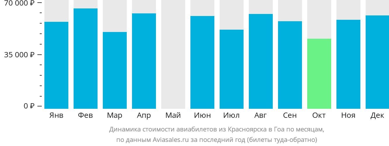 Динамика стоимости авиабилетов из Красноярска в Гоа по месяцам