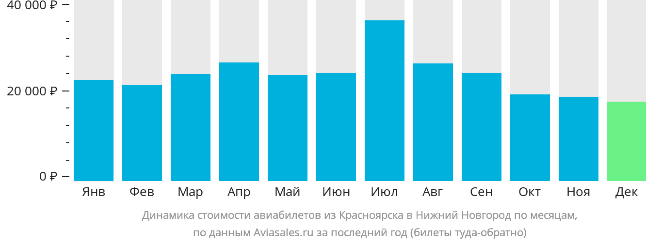 Динамика стоимости авиабилетов из Красноярска в Нижний Новгород по месяцам