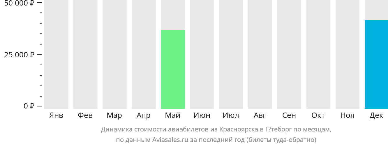 Динамика стоимости авиабилетов из Красноярска в Гётеборг по месяцам
