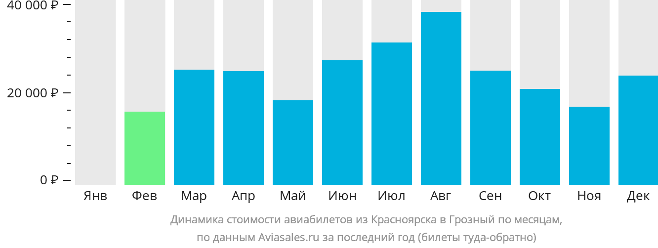 Динамика стоимости авиабилетов из Красноярска в Грозный по месяцам