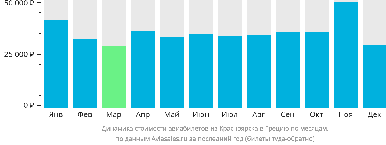 Динамика стоимости авиабилетов из Красноярска в Грецию по месяцам