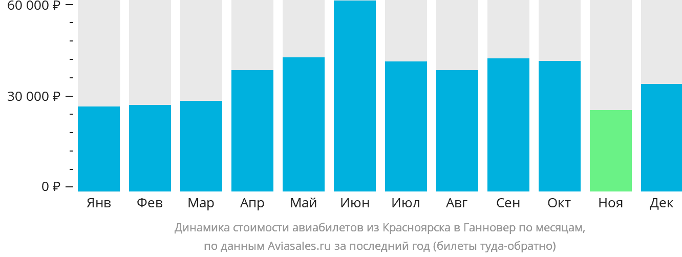 Динамика стоимости авиабилетов из Красноярска в Ганновер по месяцам
