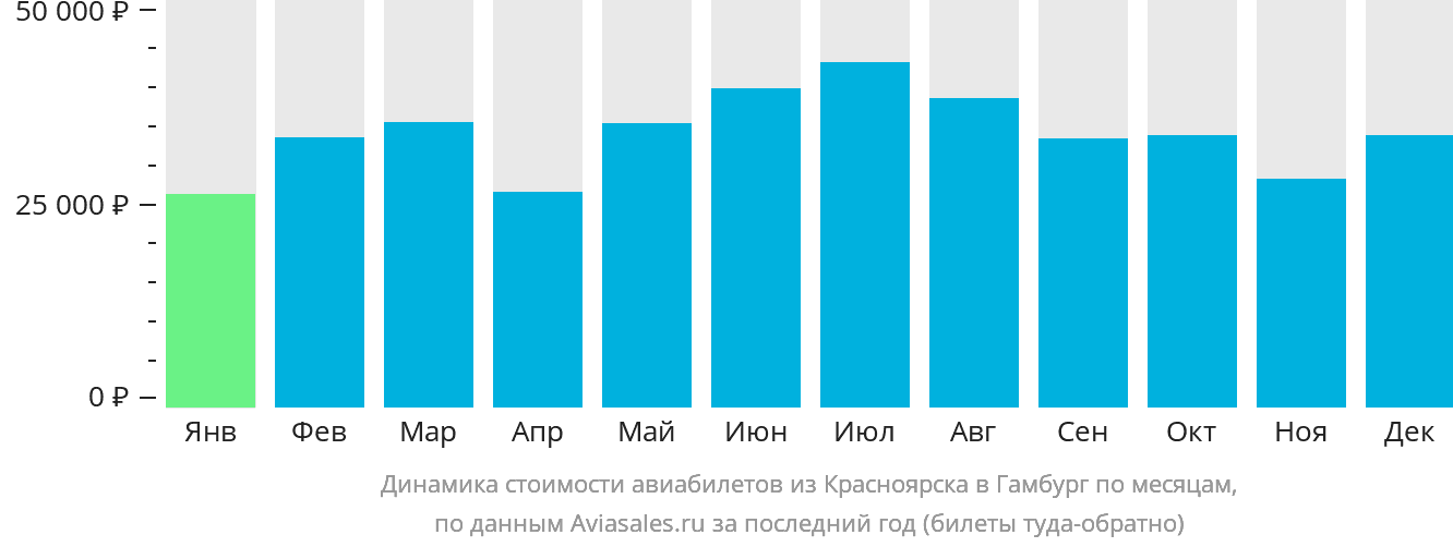Динамика стоимости авиабилетов из Красноярска в Гамбург по месяцам