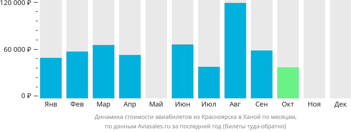 Динамика стоимости авиабилетов из Красноярска в Ханой по месяцам