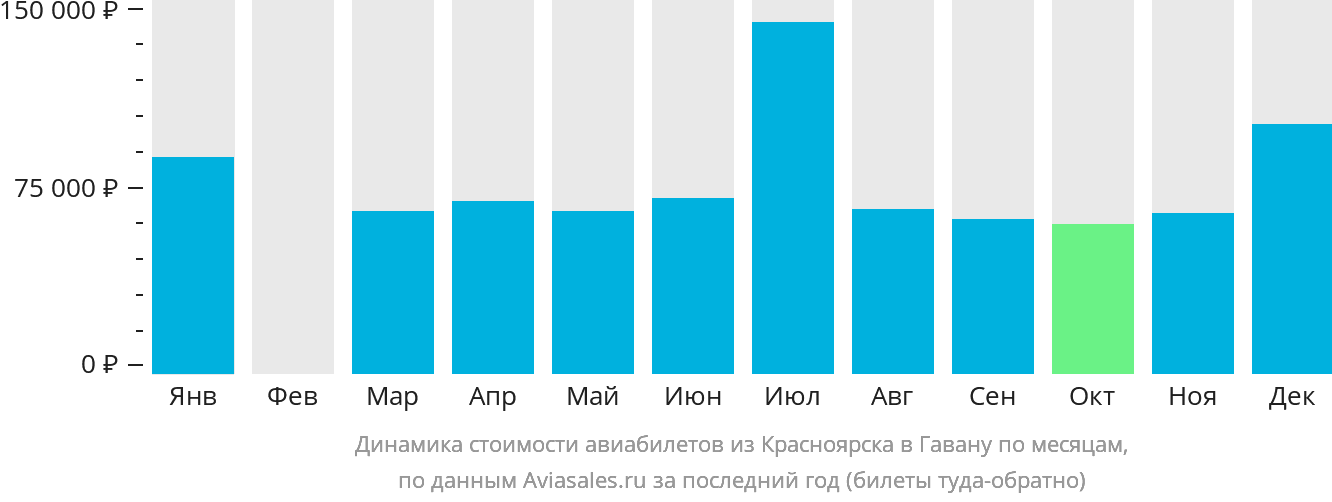 Динамика стоимости авиабилетов из Красноярска в Гавану по месяцам
