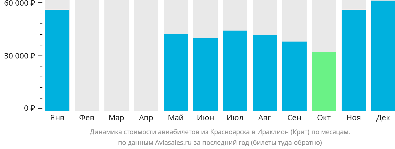 Динамика стоимости авиабилетов из Красноярска в Ираклион по месяцам