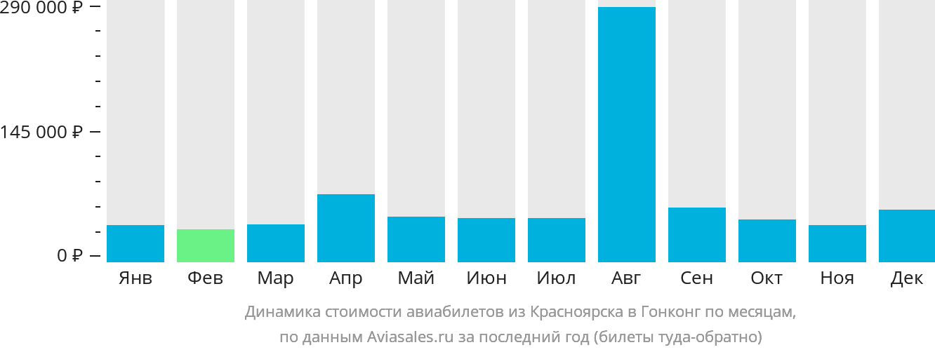 Динамика стоимости авиабилетов из Красноярска в Гонконг по месяцам