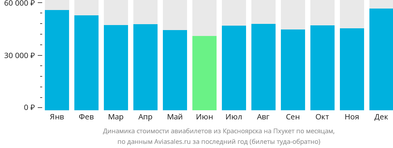 Динамика стоимости авиабилетов из Красноярска на Пхукет по месяцам