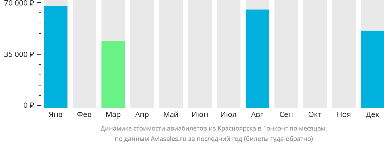 Динамика стоимости авиабилетов из Красноярска в Гонконг по месяцам