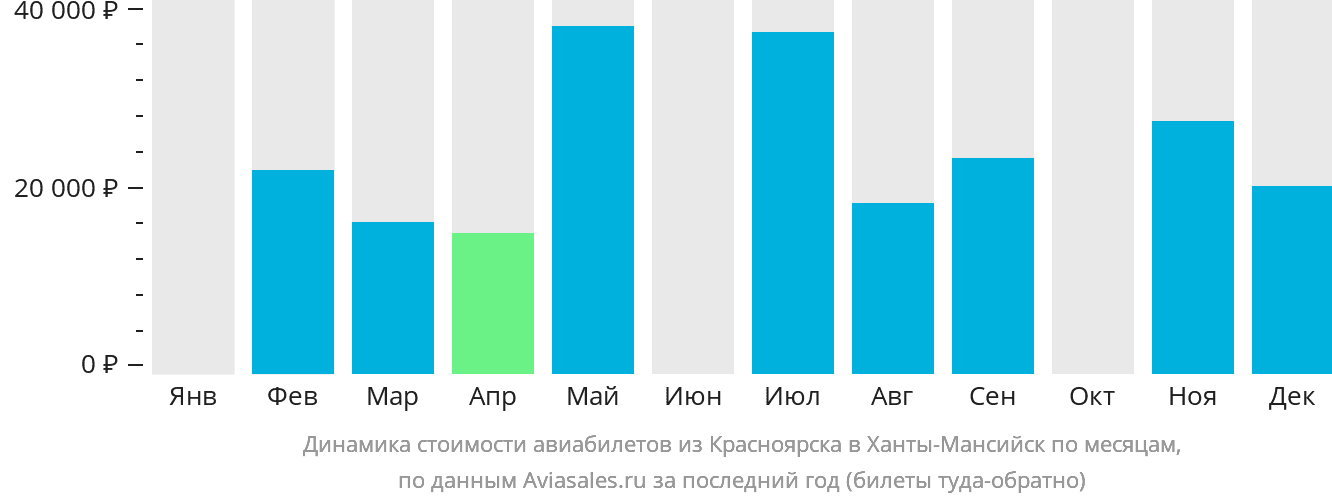 Динамика стоимости авиабилетов из Красноярска в Ханты-Мансийск по месяцам