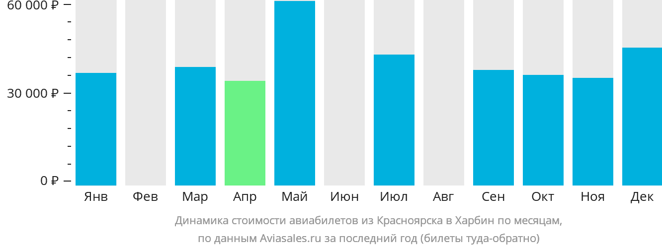 Динамика стоимости авиабилетов из Красноярска в Харбин по месяцам
