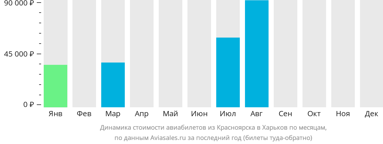 Динамика стоимости авиабилетов из Красноярска в Харьков по месяцам