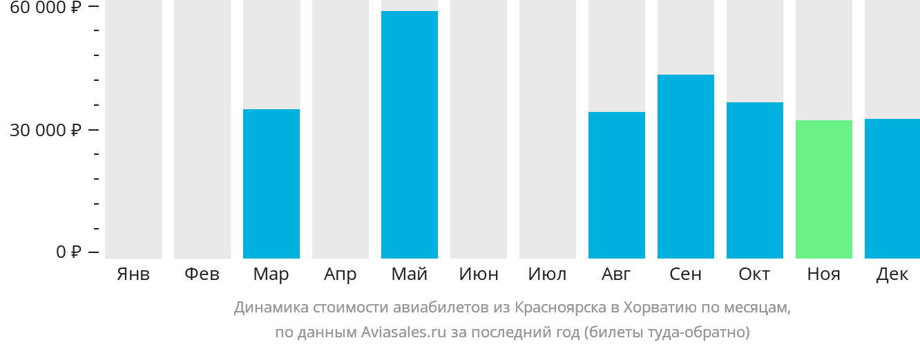 Динамика стоимости авиабилетов из Красноярска в Хорватию по месяцам
