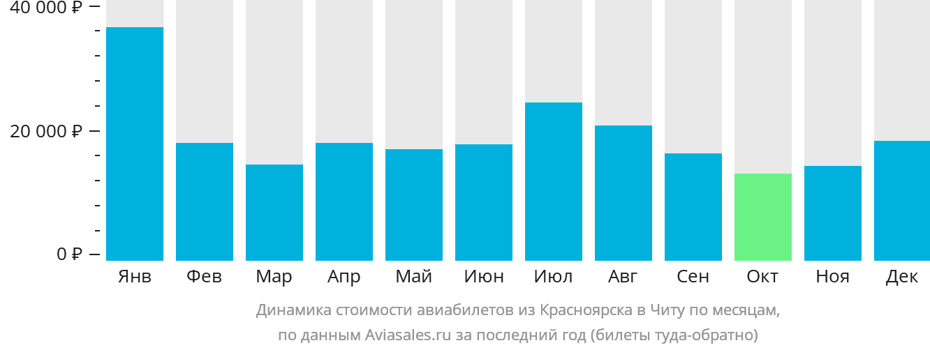 Динамика стоимости авиабилетов из Красноярска в Читу по месяцам