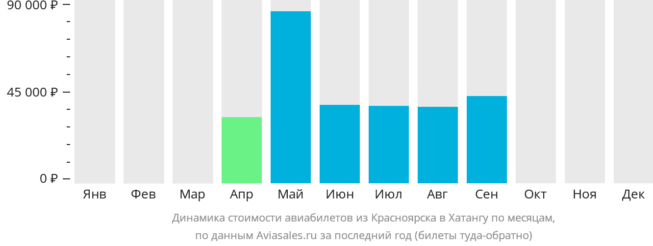 Динамика стоимости авиабилетов из Красноярска в Хатангу по месяцам