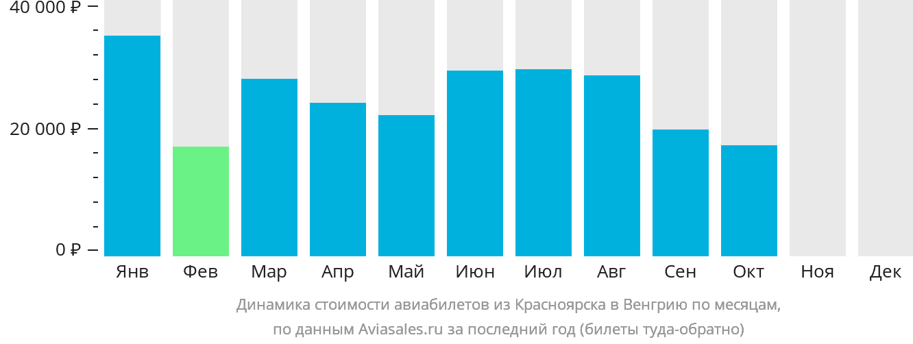 Динамика стоимости авиабилетов из Красноярска в Венгрию по месяцам