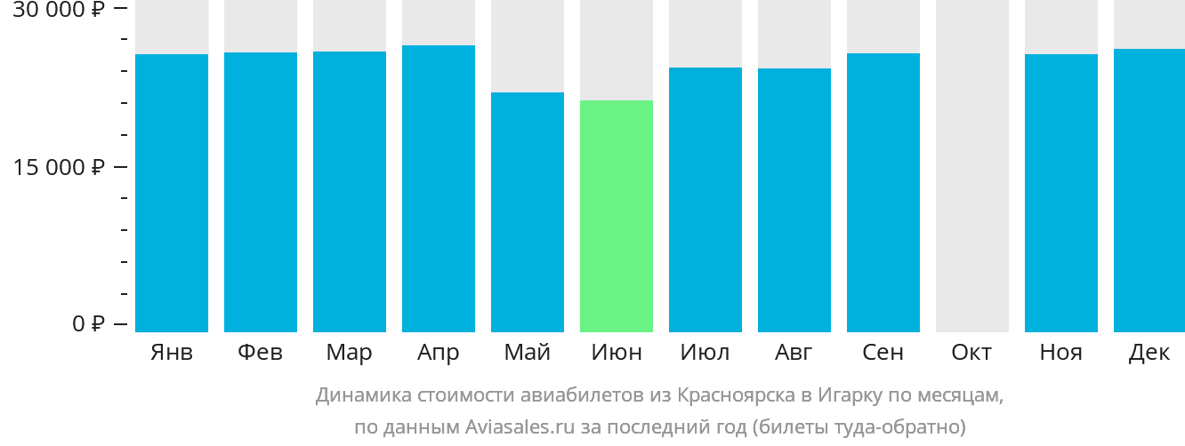 Динамика стоимости авиабилетов из Красноярска в Игарку по месяцам