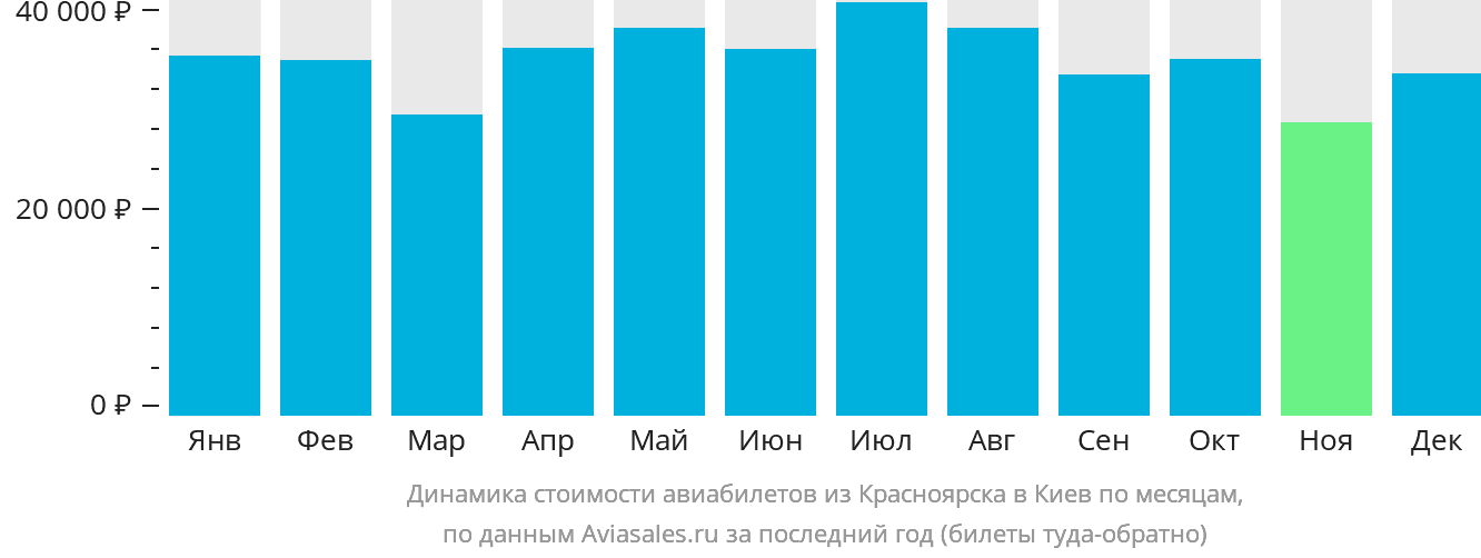 Динамика стоимости авиабилетов из Красноярска в Киев по месяцам