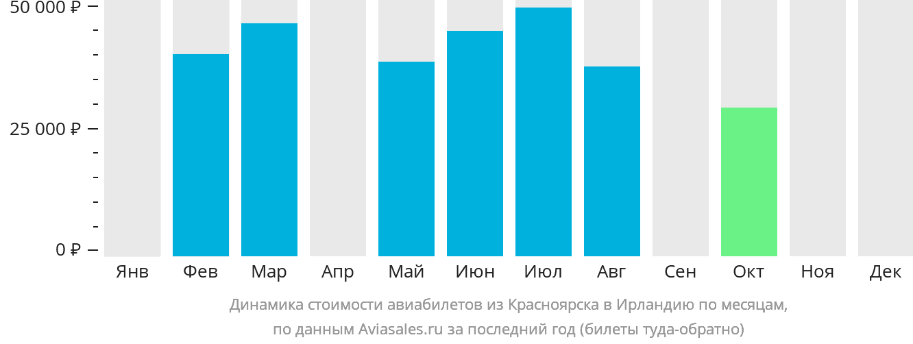 Динамика стоимости авиабилетов из Красноярска в Ирландию по месяцам