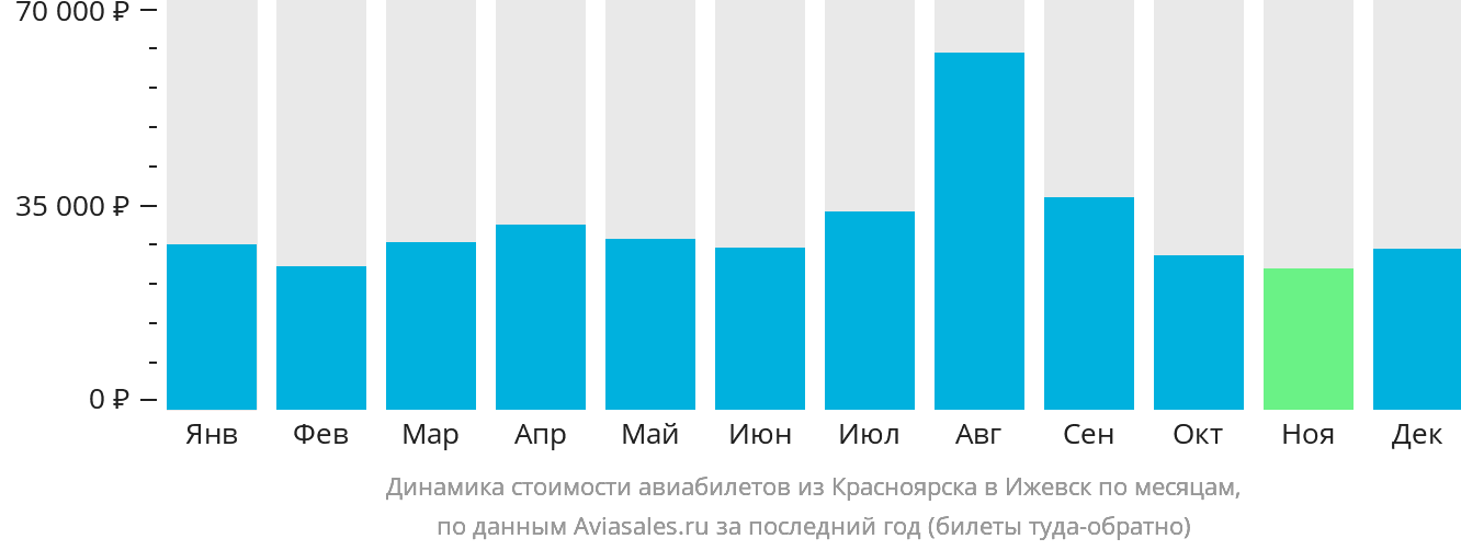 Динамика стоимости авиабилетов из Красноярска в Ижевск по месяцам