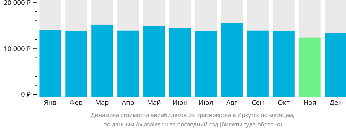 Динамика стоимости авиабилетов из Красноярска в Иркутск по месяцам