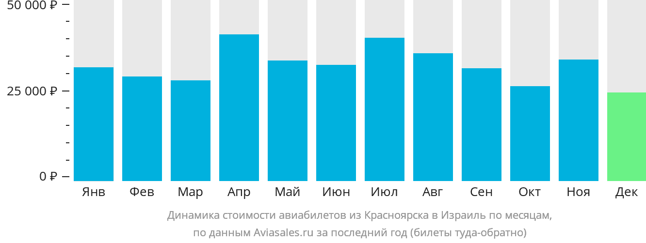 Динамика стоимости авиабилетов из Красноярска в Израиль по месяцам